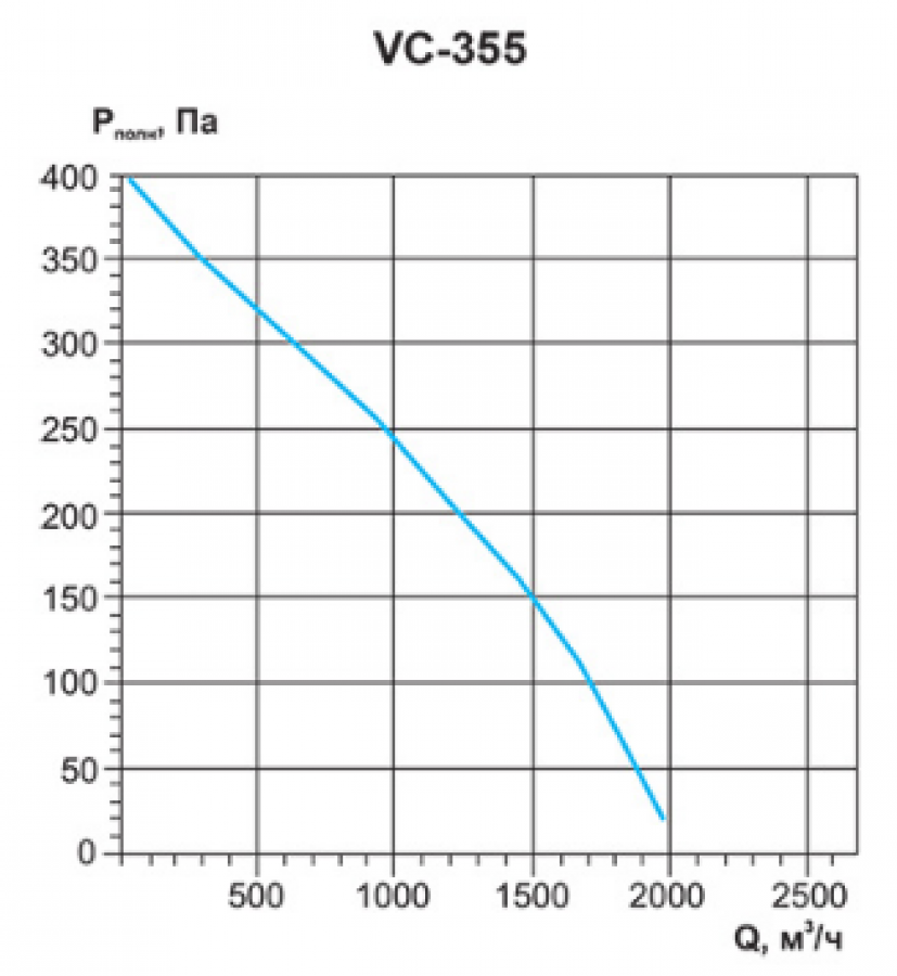 Вентилятор канальный VC-355. Канальный вентилятор VC-125 характеристики. Канальный вентилятор кд 355. Вентилятор канальный 500 аэродинамические харак.